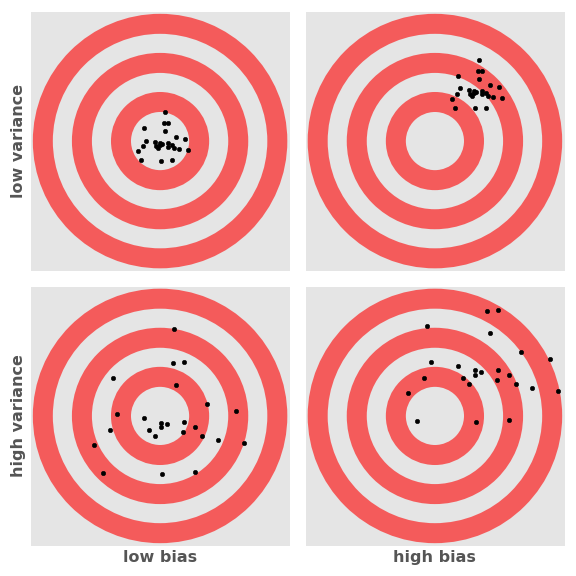Two-by-two grid of bull’s-eye targets with a scattering of points in each. The high variance points on the bottom are more spread out than the low-variance points at the top. The high-bias points on the right are off center, while the low-bias points on the left are centered around the bull’s eye.