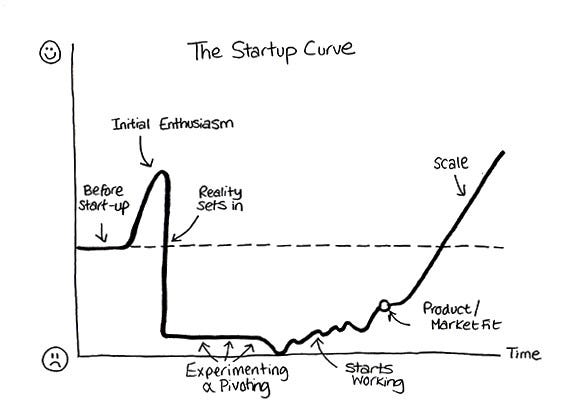 The startup curve