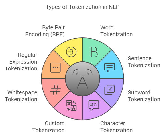 Tokenization in Natural Language Processing