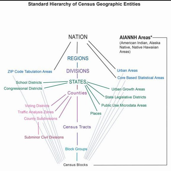 Hierarchy of census geographies chart