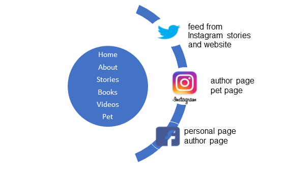 A semi circle with the center as web site and social media along the rim