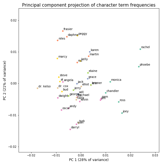 Plot showing sitcom character speech visualised in 2-d space