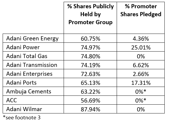 High Pledged Promotor Holdings for Adani Group
