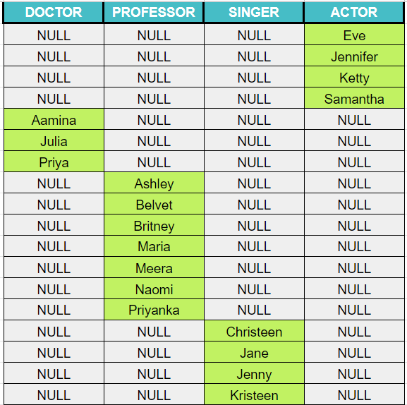 Pivot table of occupation partitions.