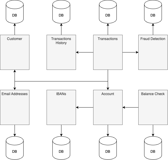 A deployment diagram with eight microservices and their associated databases.