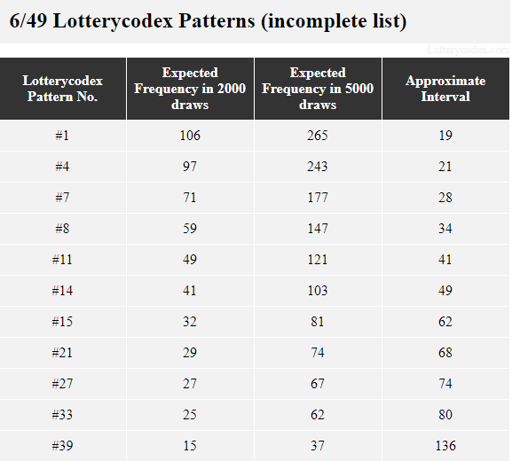 An incomplete list of Lotterycodex patterns for Megabucks Doubler. #1 is expected to occur about 106 times in 2000 draws while pattern #33 is expected to occur 25 times in 2000 draws