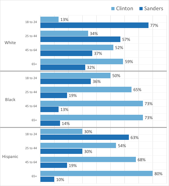 Spent 15 mins redoing the right side of the above chart (in Excel). I can now discern differences between candidates & race.