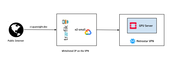 A network diagram showing the flow from “Public Internet” through “ci.quarklight.dev” to a box containing “Traefik” and “e2-small” (with Google Cloud logo), then to a box containing “GPU Server” and “Metrostar VPN” logos. The diagram illustrates a network setup with VPN and cloud services.