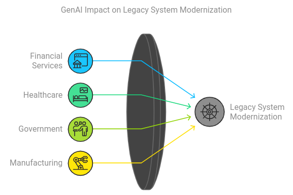 Industry Applications of GenAI in Legacy System Modernization