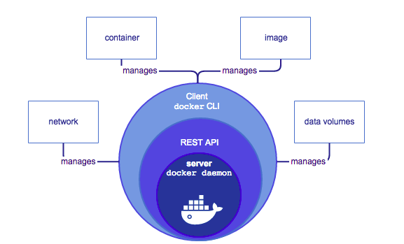 Docker CLI nedir? Nasıl Çalışır?