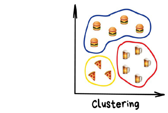 Exemplo gráfico de clustering/agrupamento, um dos métodos de aprendizagem não supervisionada em Machine Learning.