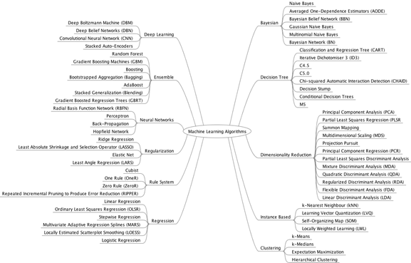 (Source: https://machinelearningmastery.com/supervised-and-unsupervised-machine-learning-algorithms/ )