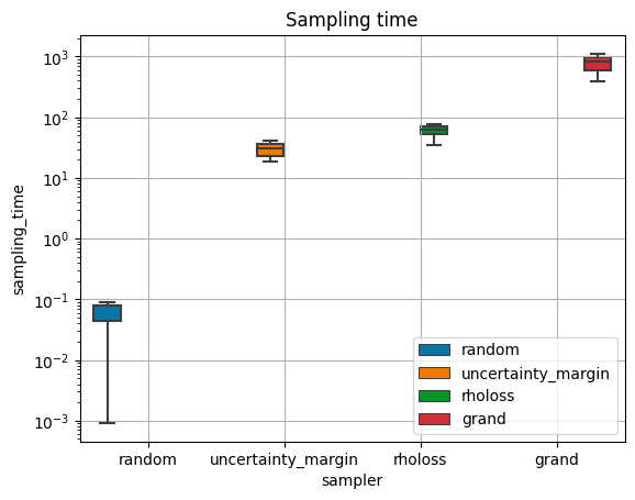 Average sampling time (s, log scale) of different samplers used to select portions up to 1% of the six datasets above.