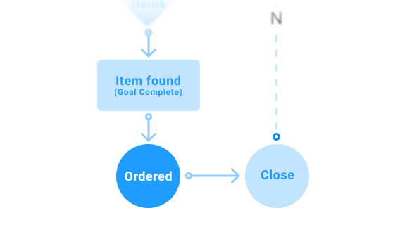 Contoh interaksi atau titik akhir dalam sebuah user flow