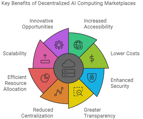 Benefits of Decentralized AI Computing Marketplaces