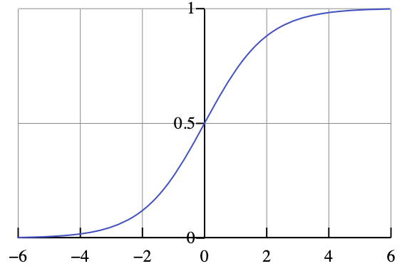 Sigmoid Function — Source: Wikipedia