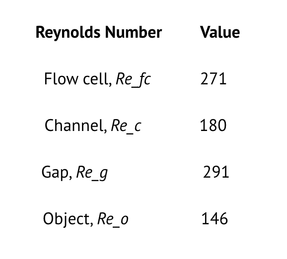 Reynolds Number and Value