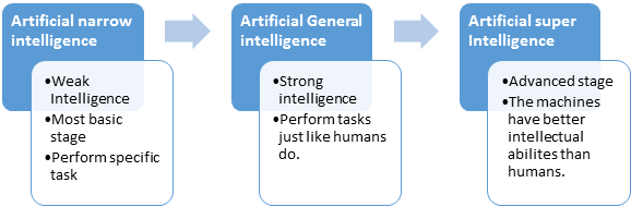 Stages of AI