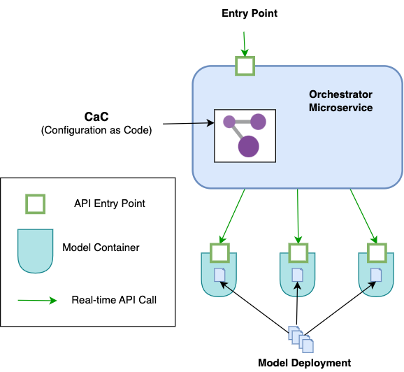 Orchestrator microservice can be seen as a single box. Inside that service is a single configuration which is managed the same way as traditional software code. The orchestrator service connects with model containers via realtime API calls. Model containers can be deployed independantly from the orchestrator service.