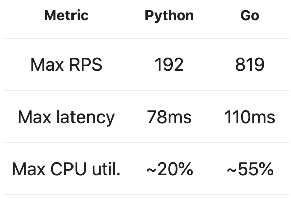 table conataining: Python — Max RPS 192, Go — Max RPS 819, Python — Max latency 78ms, Go — Max Latency 110ms, Python — Max CPU util. ~20% , Go Max CPU util. ~55%.