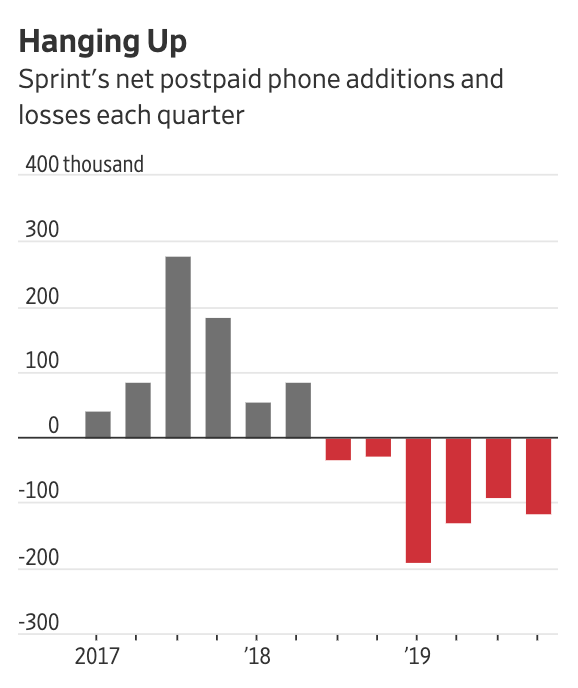 Sprint Continues to Lose Customers as It Waits for T-Mobile Verdict