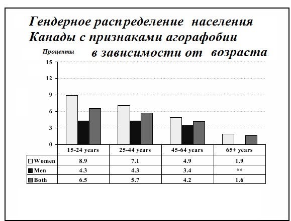 Гендерная зависимость