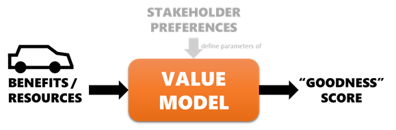 A diagram showing the inputs/outputs of a value model. Stakeholder preferences are an input that defines the parameters of the value model. A cartoon car with associated benefits/resources is the other input. An arrow from the value model outputs a “goodness” score.