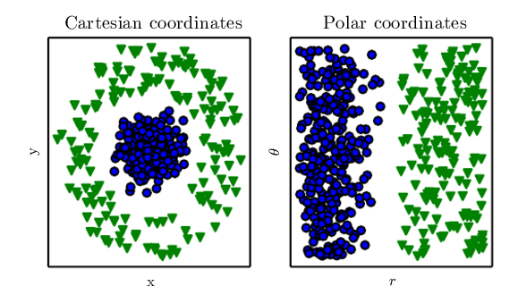 A set of data points represented in Cartesian and Polar coordinates.