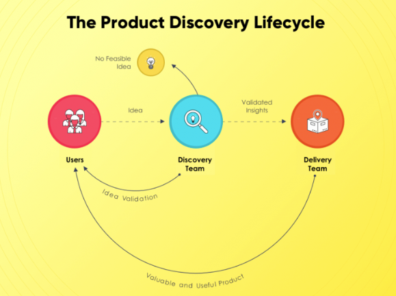 Infográfico representando o ciclo de vida da descoberta de um produto digital.