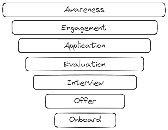 Typical recruitment funnel: Awareness > Engagement > Application > Evaluation > Interview > Offer > Onboard