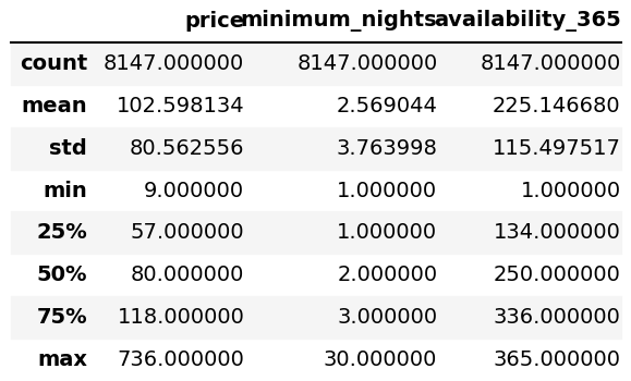 Resumo estatístico de price, minimum_nights e availability_365 depois da limpeza