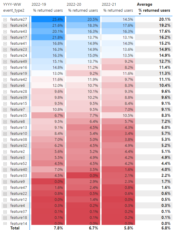  An enhanced version of the analysis of how product features impact retention