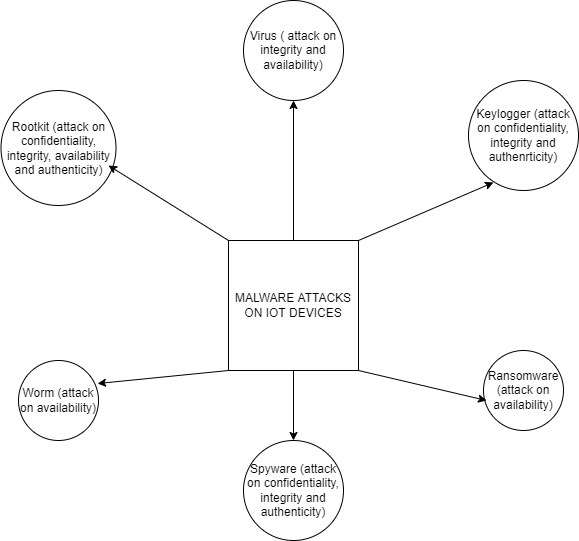 Types of malware attacks on IoT Devices