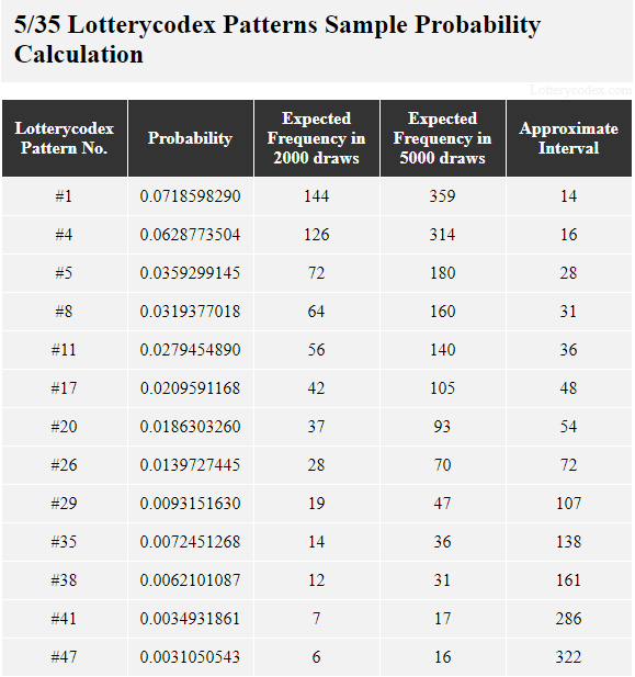 This table shows the sample probability calculation of Lotterycodex patterns for Tennessee Cash. Pattern #1 is a best pattern that has probability value of 0.0718598290, 144 estimated occurrences in 2,000 draws, 359 estimated occurrences in 5,000 draws and approximate interval of 14. A middle pattern, Pattern #17 has a probability value of 0.0209591168, 42 estimated occurrences in 2,000 draws, 105 estimated occurrences in 5,000 draws and an approximate interval of 48.