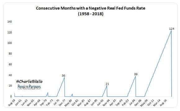 Months of Negative Fed Funds Rate