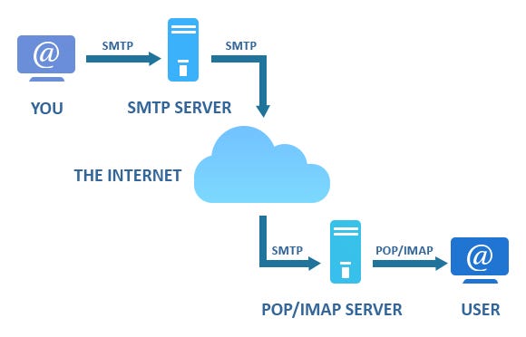 Configurer un serveur d’envois d’e-mail SMTP sur Ubuntu 20