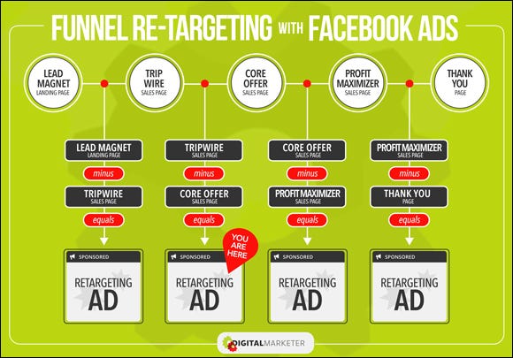 Retargeting - How to fix a leaky sales funnel