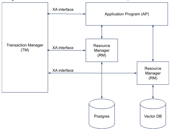 Two data sources and one transaction manager