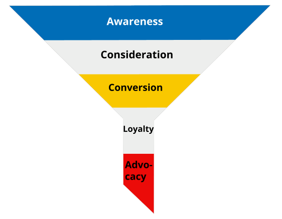 From top to bottom: awareness, consideration, conversion, loyalty, advocacy.