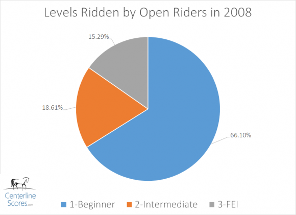 Nearly 2/3 of all Open rides in 2008 were Beginner Level rides.