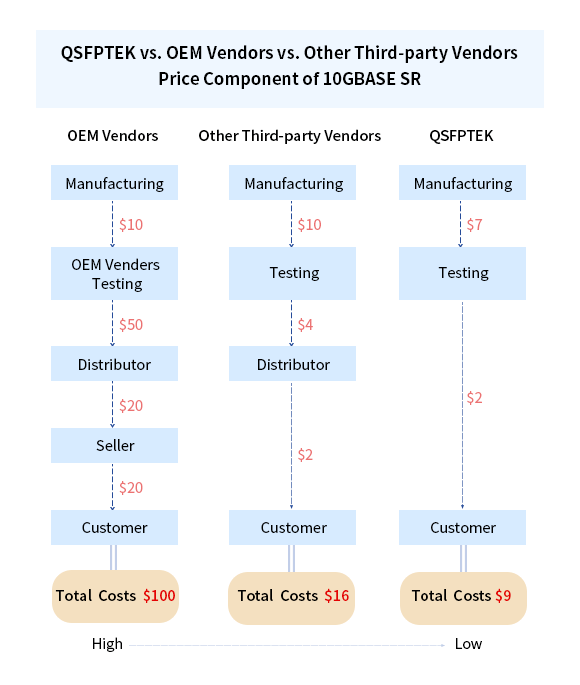 Figure: QSFPTEK price VS other vendors