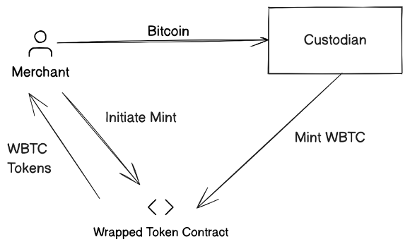 Wrapped Bitcoin design flow