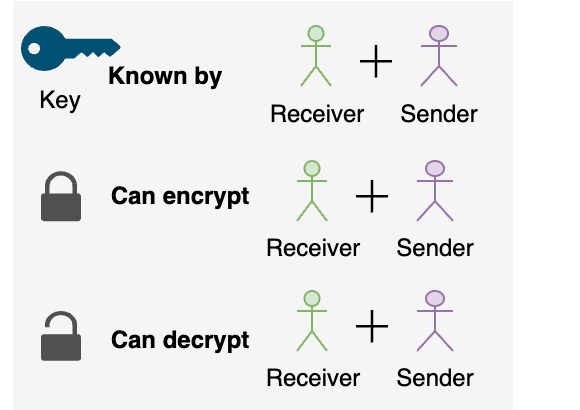 Visible representation of who can encrypt, decrypt and knows the key. Both Receiver and sender know the key, can encrypt and can decrypt in case of symmetric encryption.