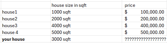 A table showing sample housing database of feature size in sqft and target price