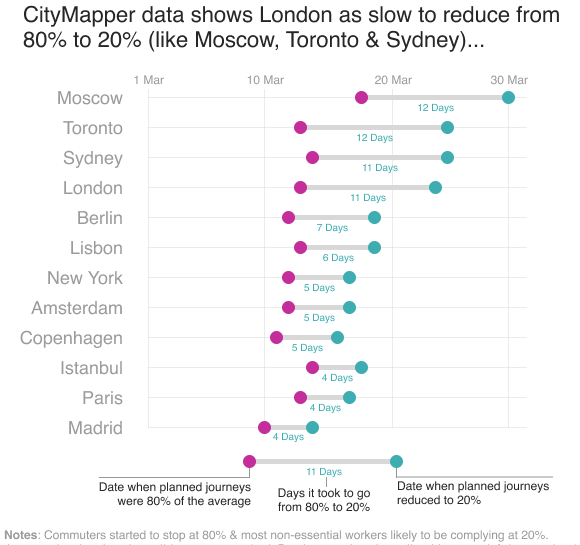 Covid-19 / coronavirus data visualization chart using CityMapper data. Created by Oliver Carrington and Joao Silva