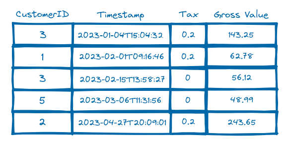 A table with four columns: Customer ID, Timestamp, Tax, and Gross Value