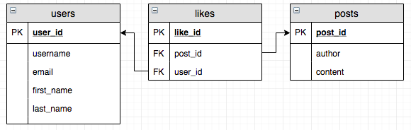 Instagram ERD with all Primary Keys as Surrogate Keys