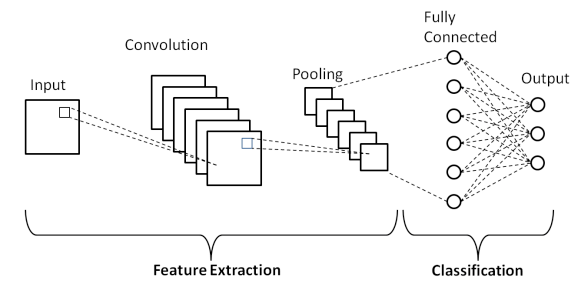 Figure 1: A simple CNN with one convolution/pooling layer that can classify an image. (Source)