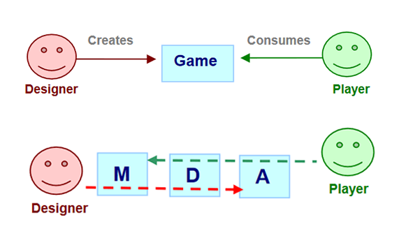 A imagem mostra dois fluxos que explica como designers e jogadores percebem um jogo: Designers criam e jogadores consomem.