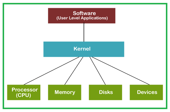 computer kernel